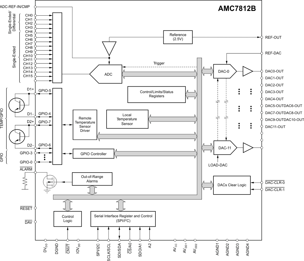 AMC7812B