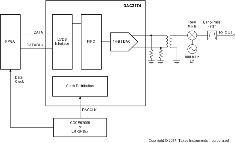 DAC3174