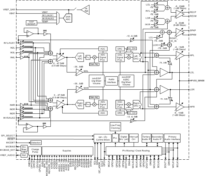TLV320AIC3263