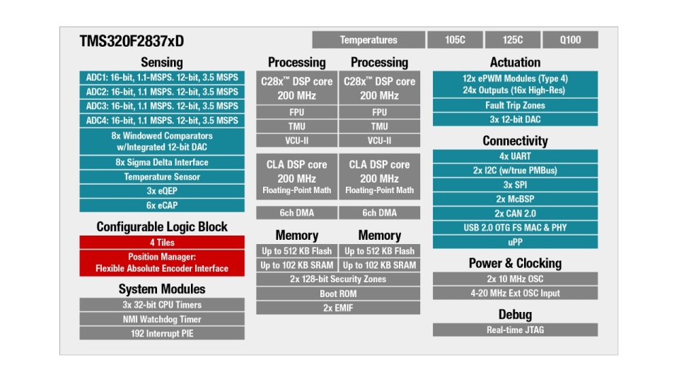 TMS320F28374D