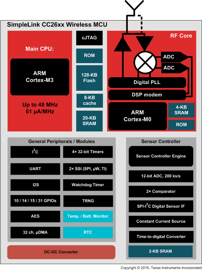 CC2640R2F