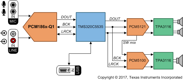 PCM1861-Q1