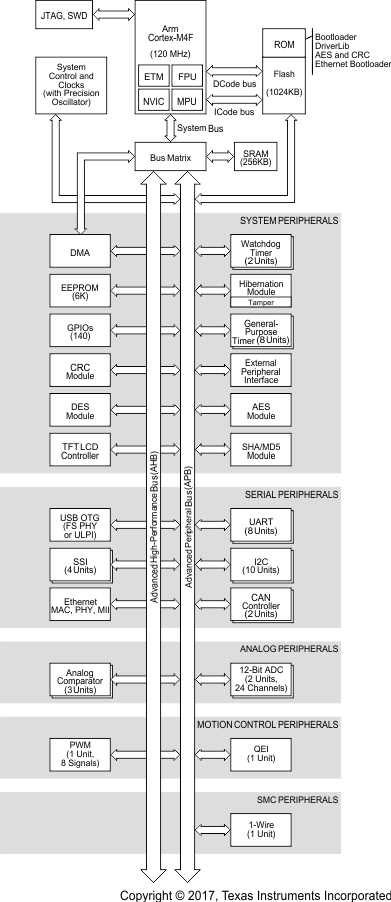 MSP432E411Y