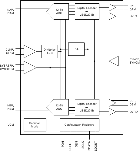 ADC32J22