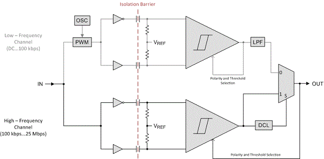 ISO7340-Q1