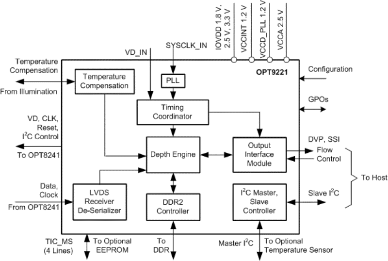 OPT9221