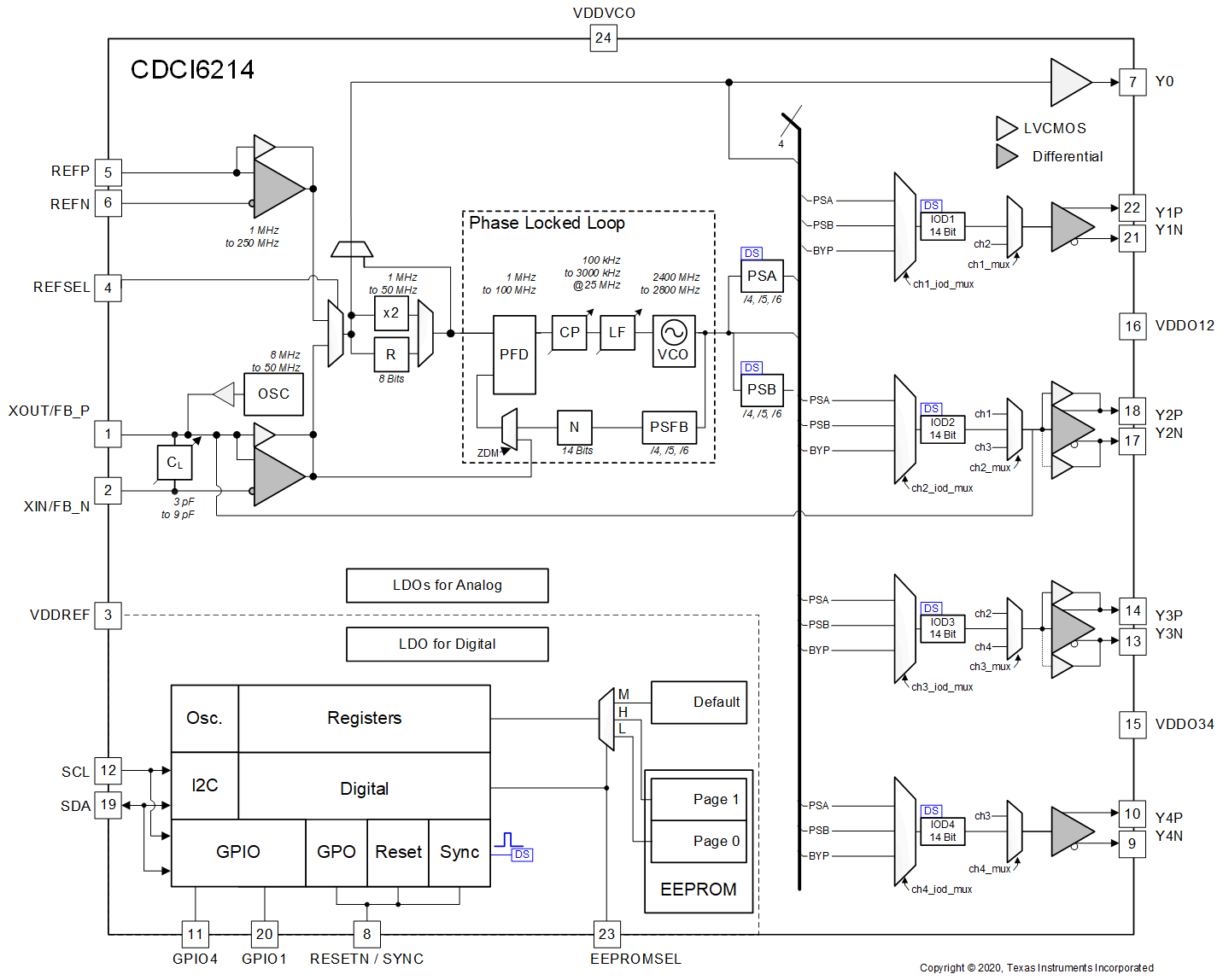 CDCI6214