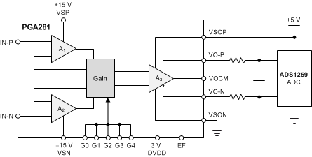PGA281