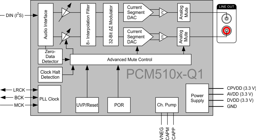 PCM5102-Q1