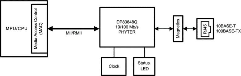 DP83848Q-Q1