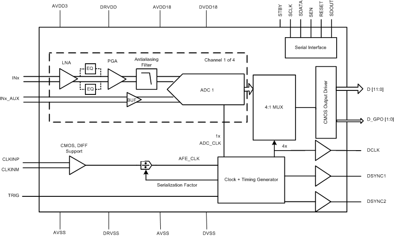AFE5401-Q1
