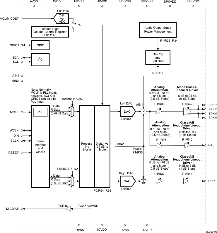 TLV320DAC3100-Q1