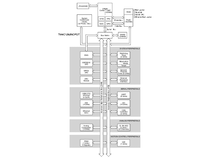 TM4C1292NCPDT