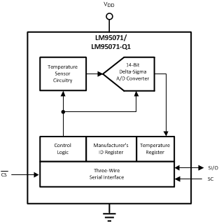LM95071-Q1