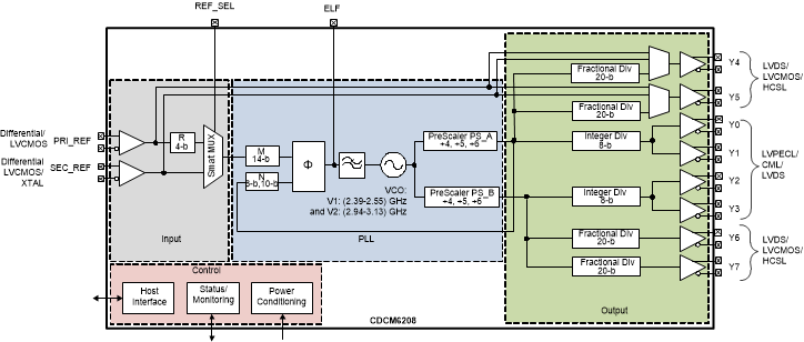 CDCM6208