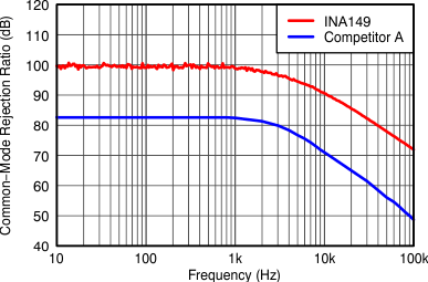 INA149