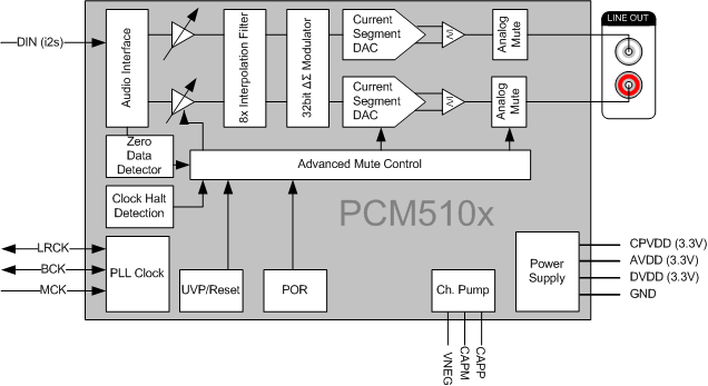 PCM5100