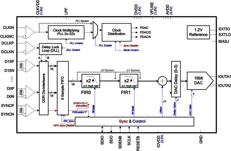 DAC5681Z