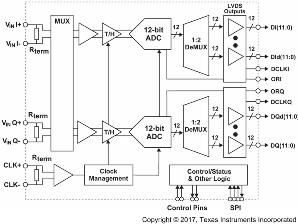 ADC12D1620QML-SP