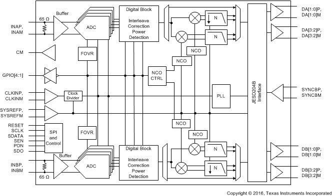 ADC32RF45