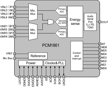 PCM1861