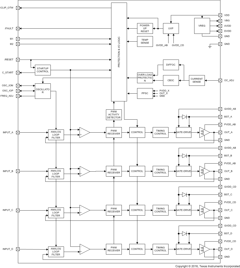 TPA3255-Q1
