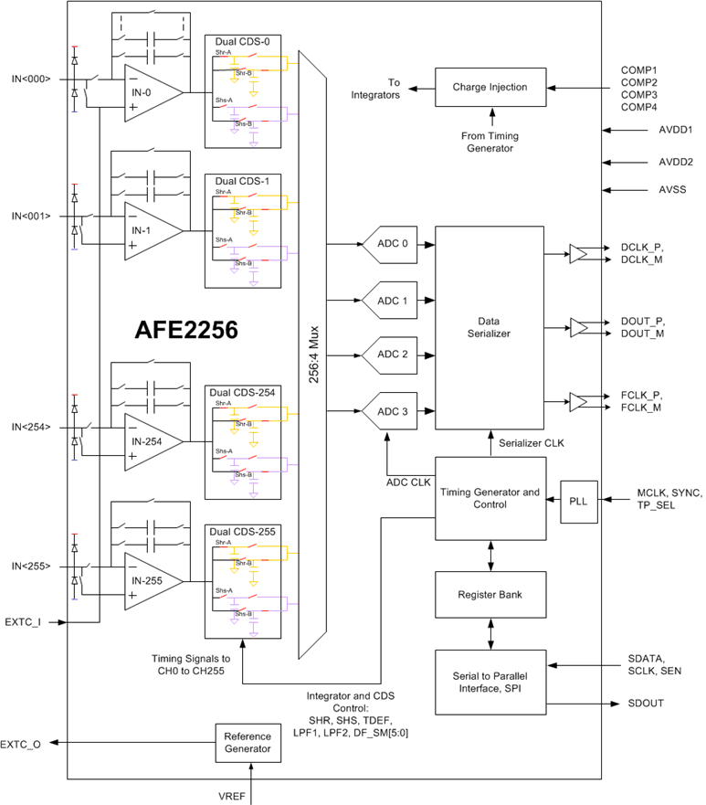 AFE2256