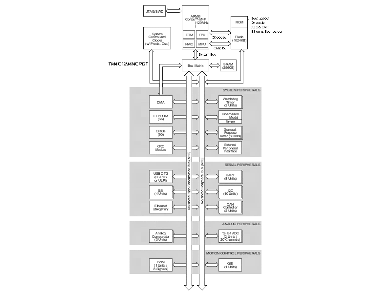 TM4C1294NCPDT