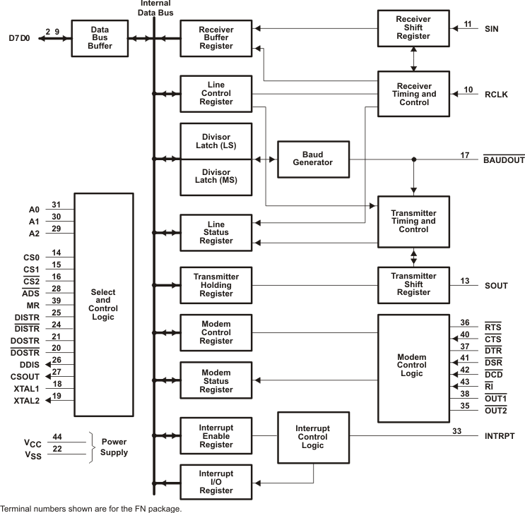 TL16C450