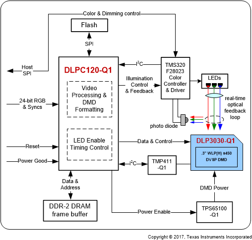 DLP3030-Q1
