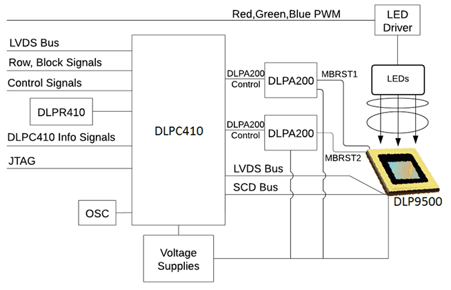 DLP9500