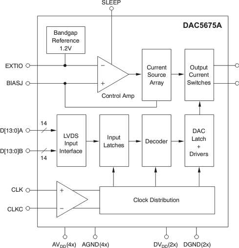 DAC5675A-SP