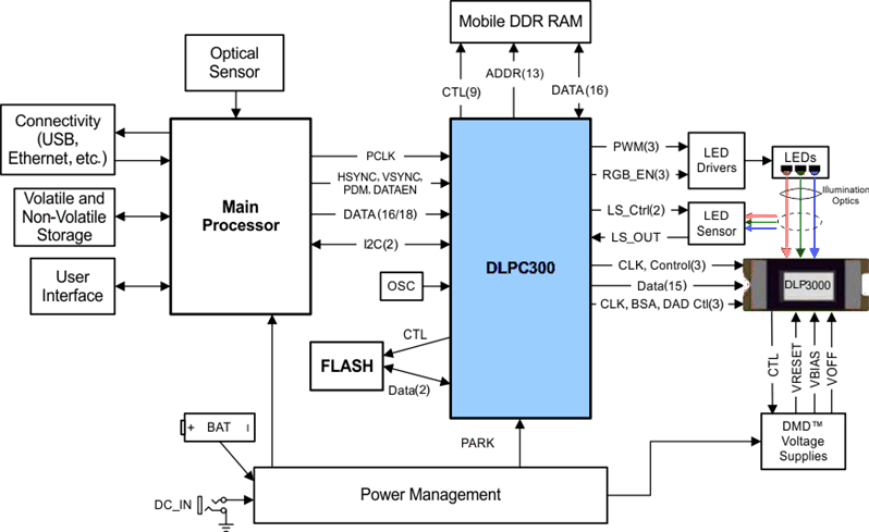 DLPC300