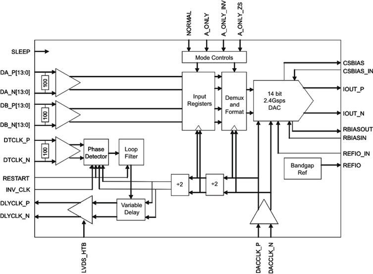 DAC5670-SP