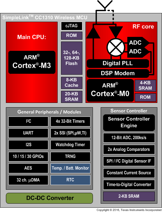 CC1310