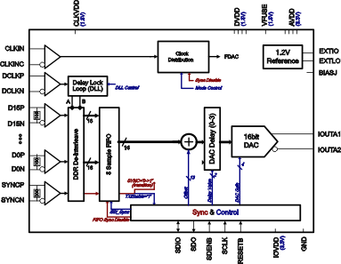 DAC5681