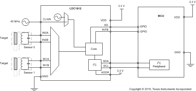 LDC1612-Q1