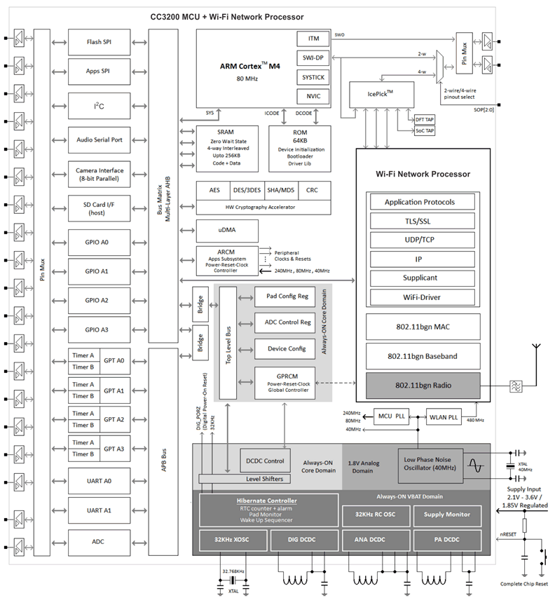 CC3200