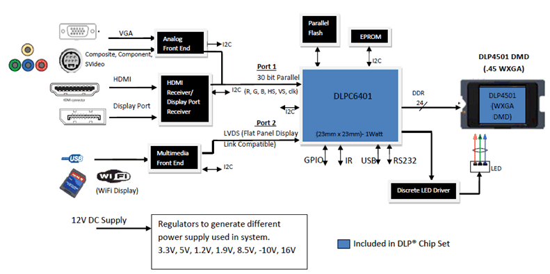DLPC6401