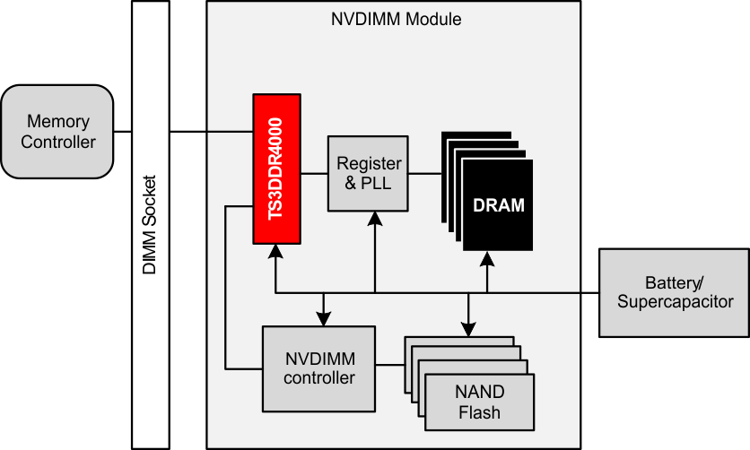 TS3DDR4000