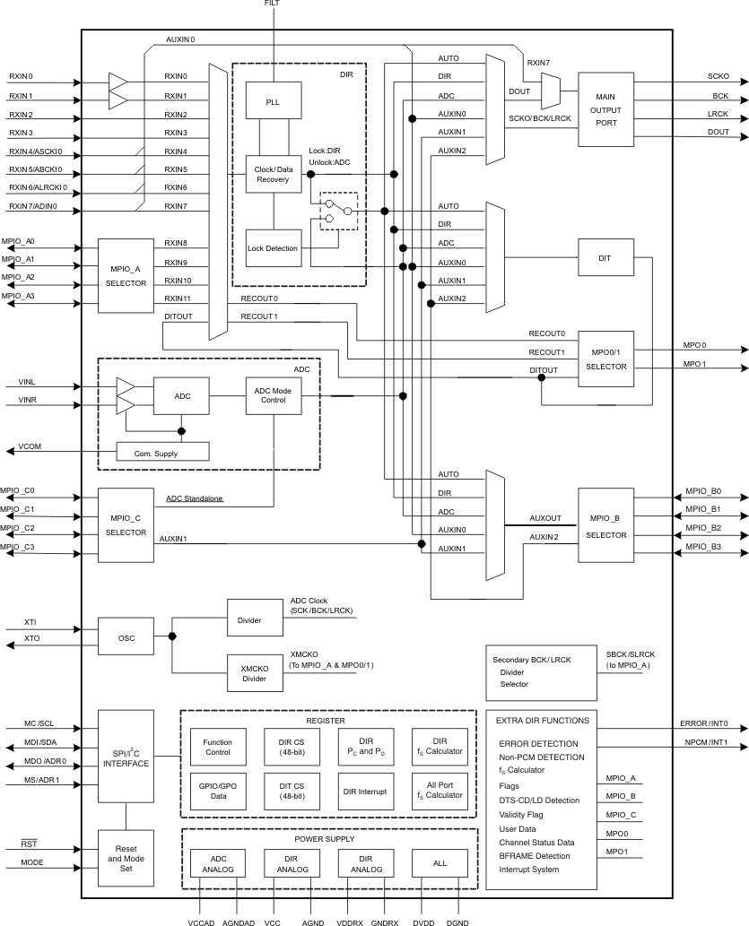 PCM9211