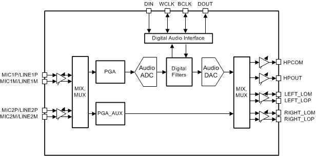 TLV320AIC3109-Q1