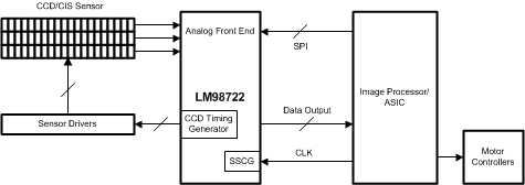 LM98722
