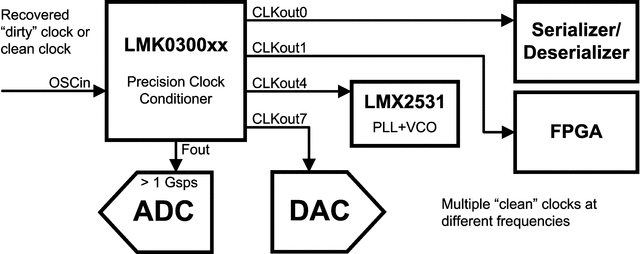 LMK03000