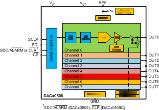 DAC80508