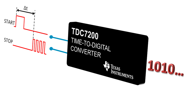 TDC7200