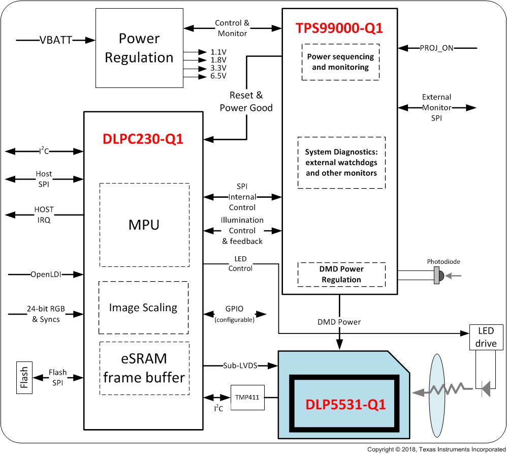 DLP5531-Q1