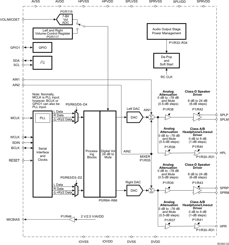 TLV320DAC3101