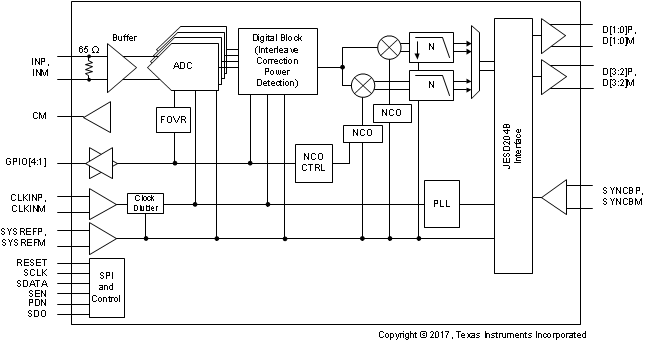 ADC31RF80