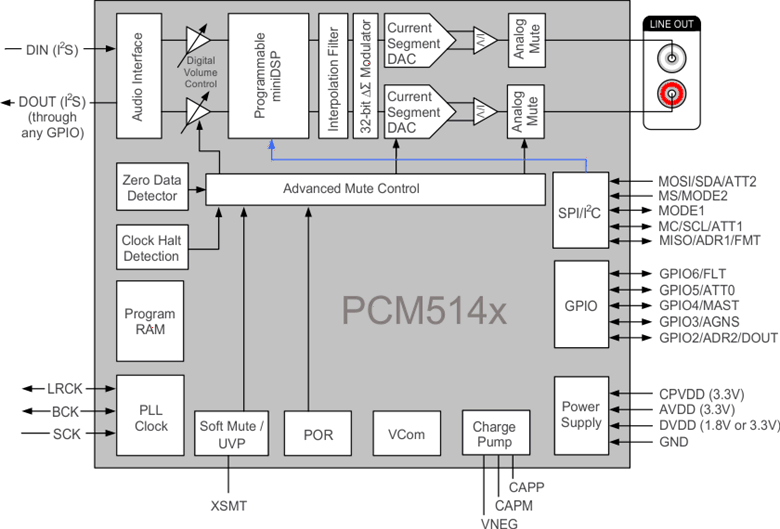 PCM5141